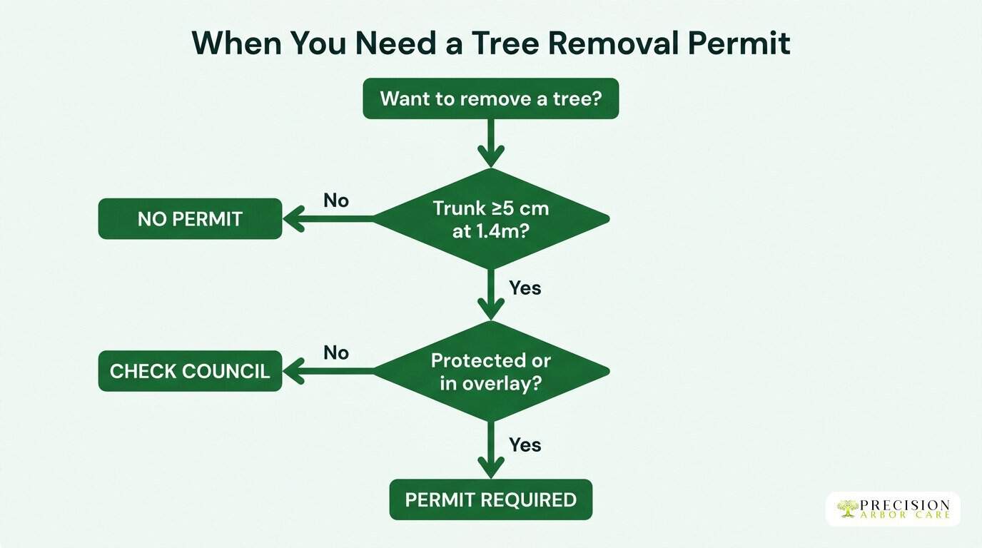 Flowchart showing steps for tree removal permits in Melbourne.